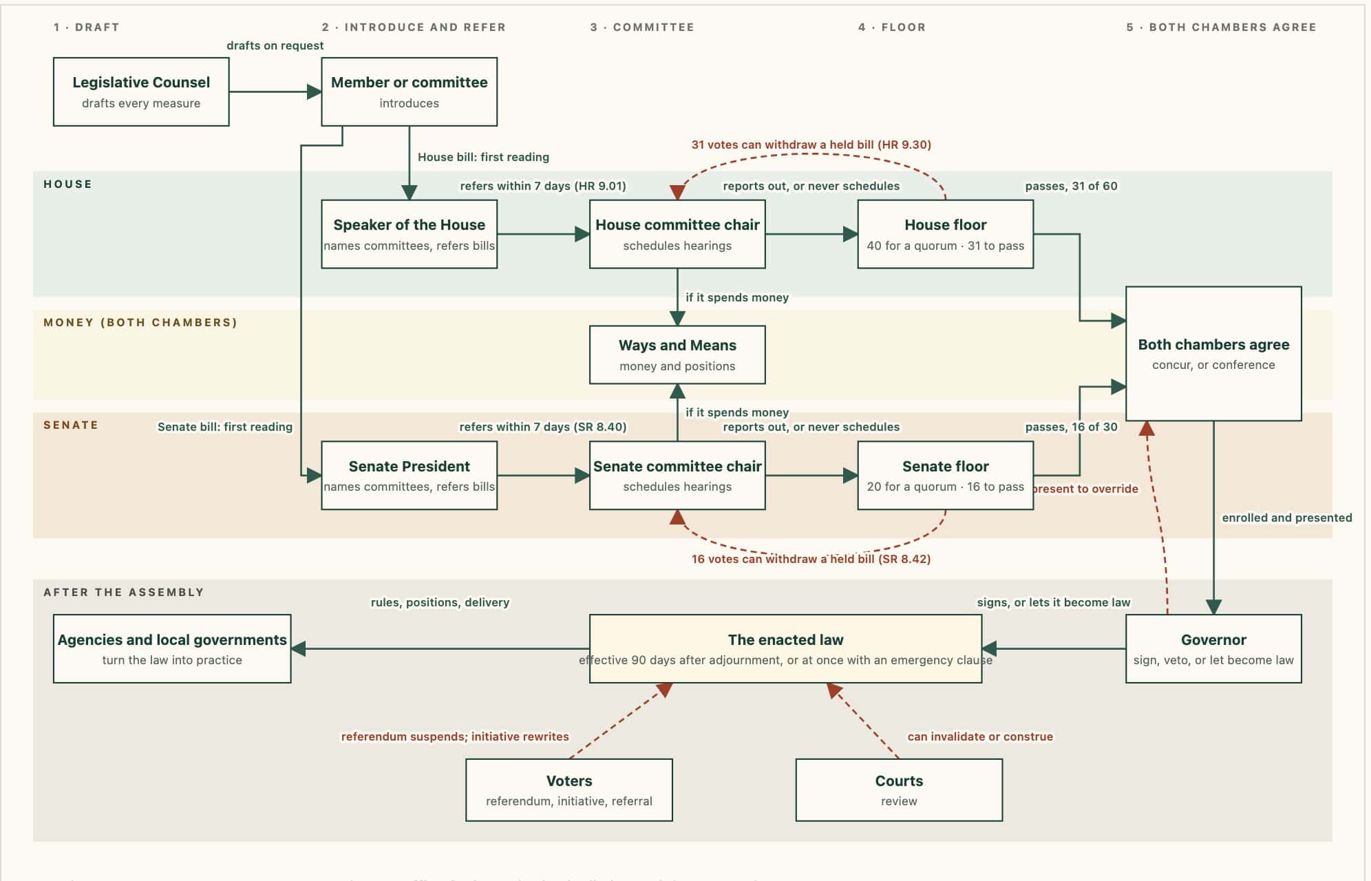 A flow diagram of how a bill moves through the Oregon House, Senate, Ways and Means, the Governor, courts, and voters